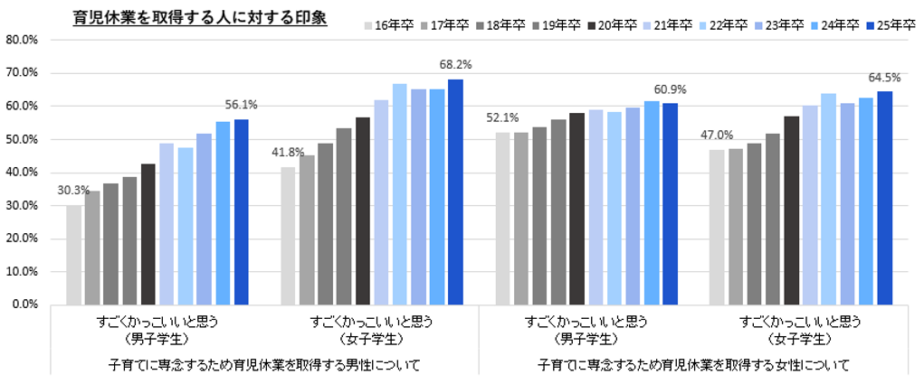 【図19】育児休業を取得する人に対する印象／マイナビ『2025年卒大学生のライフスタイル調査』