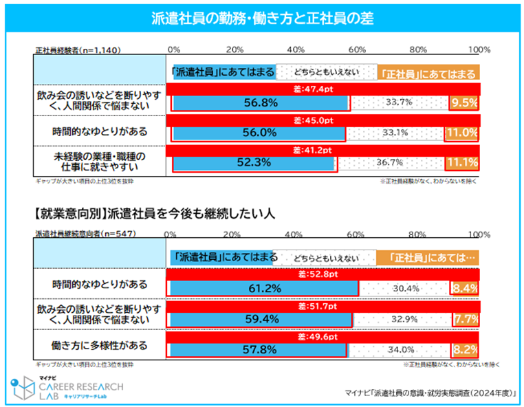 【図２】派遣社員の勤務・働き方と正社員の差