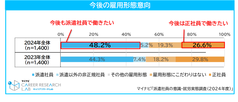 【図１】今後の雇用形態意向