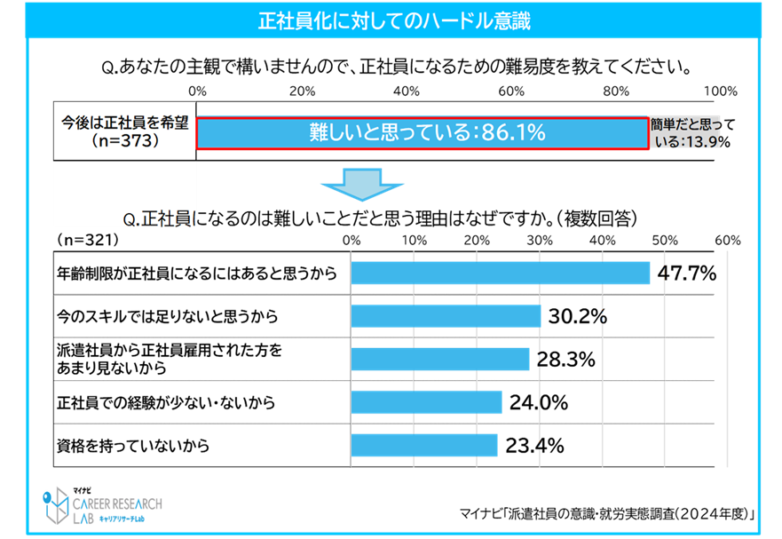 【図３】正社員化に対してのハードル意識