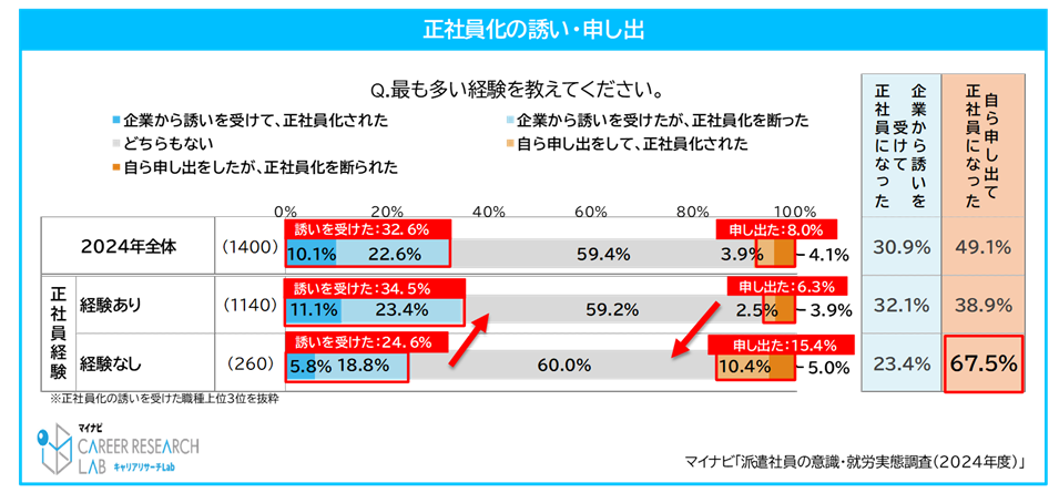 【図５】正社員化の誘い・申し出