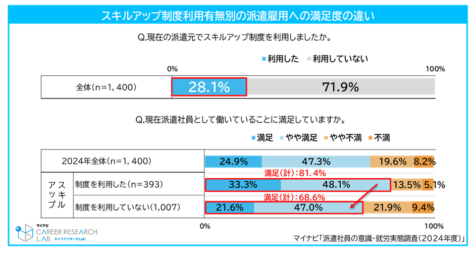 【図６】スキルアップ制度利用有無別の派遣雇用への満足度の違い