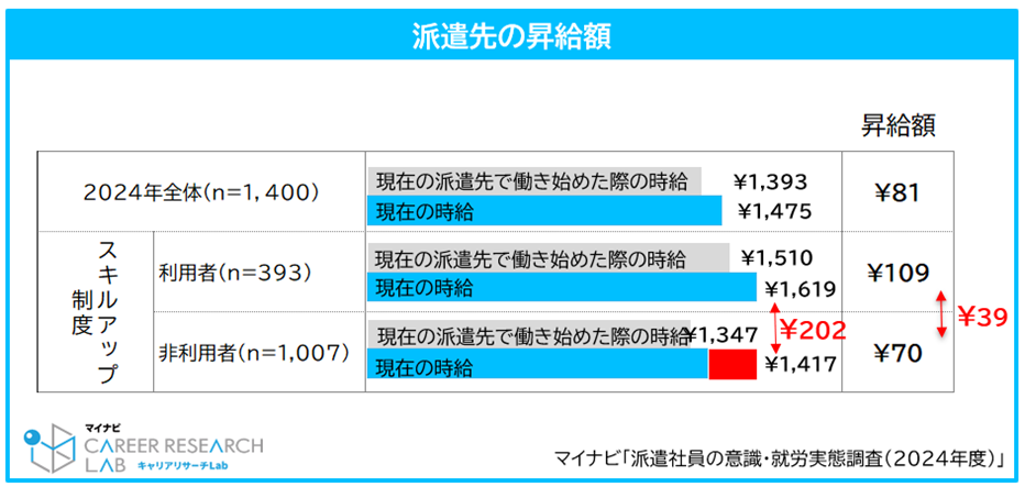 【図７】派遣先の昇給額