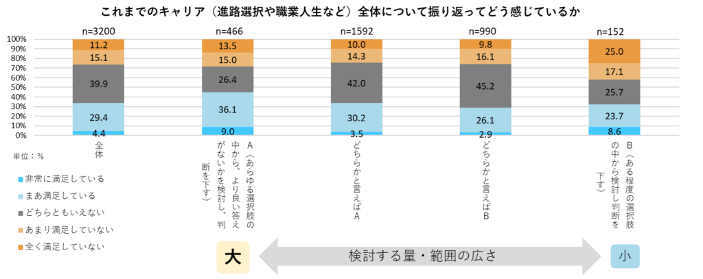 これまでのキャリア全体について振り返ってどう感じているか