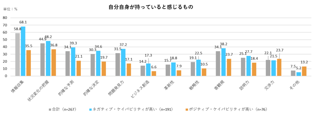 自分自身が持っていると感じるもの