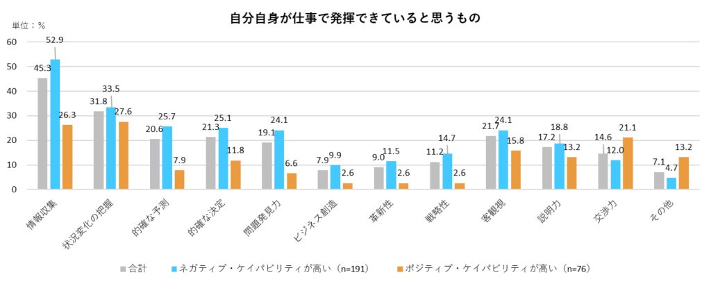 自分自身が仕事で発揮できているとお思うもの