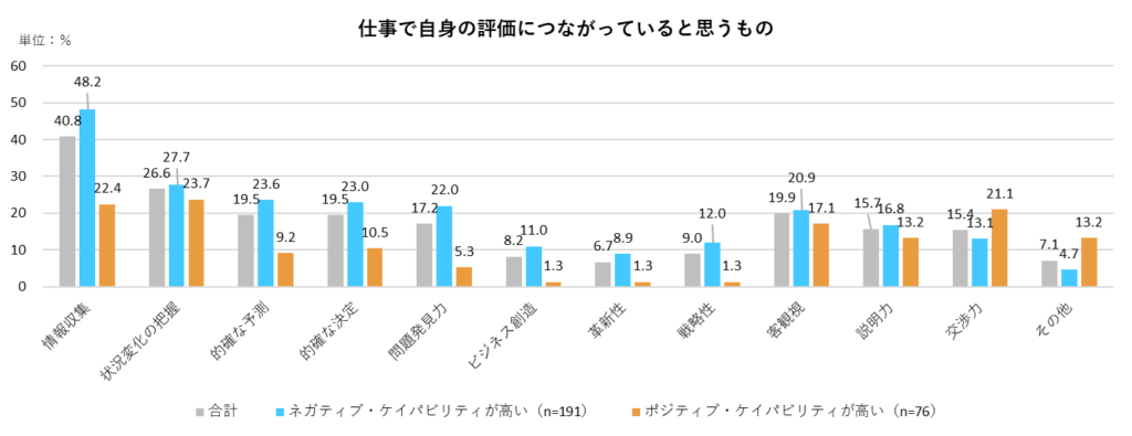 仕事で自身の評価につながっていると思うもの