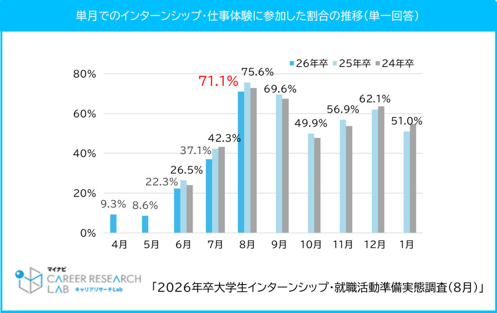 単月でのインターンシップ・仕事体験に参加した割合の推移