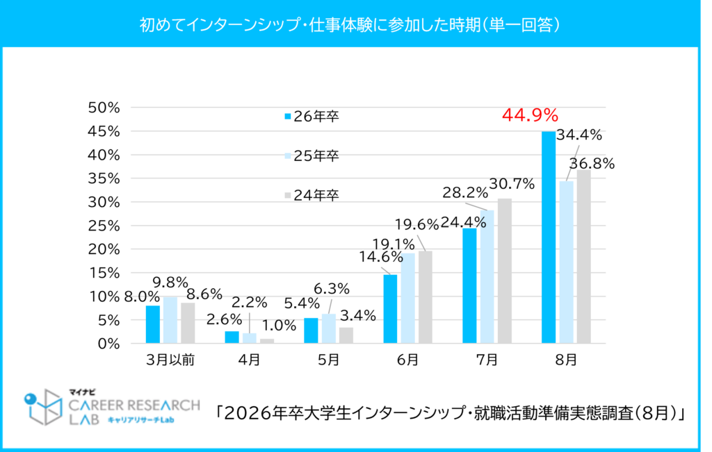 初めてインターンシップ・仕事体験に参加した時期