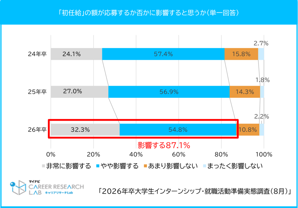 「初任給」の額が応募するか否かに影響すると思うか