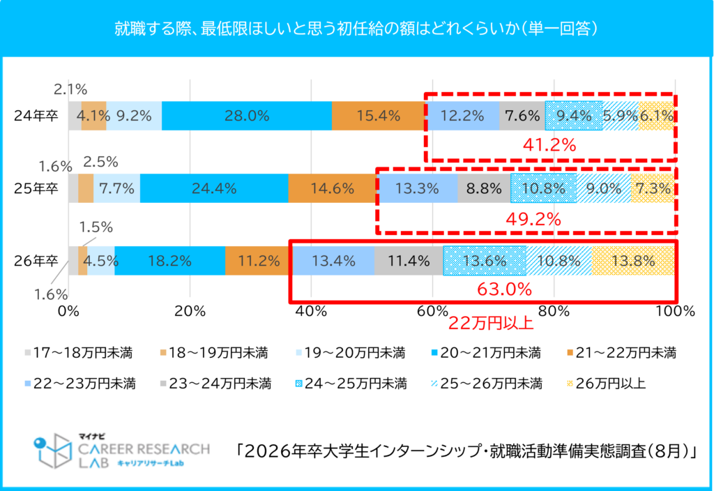 就職する際、最低限ほしいと思う初任給の額はどれくらいか