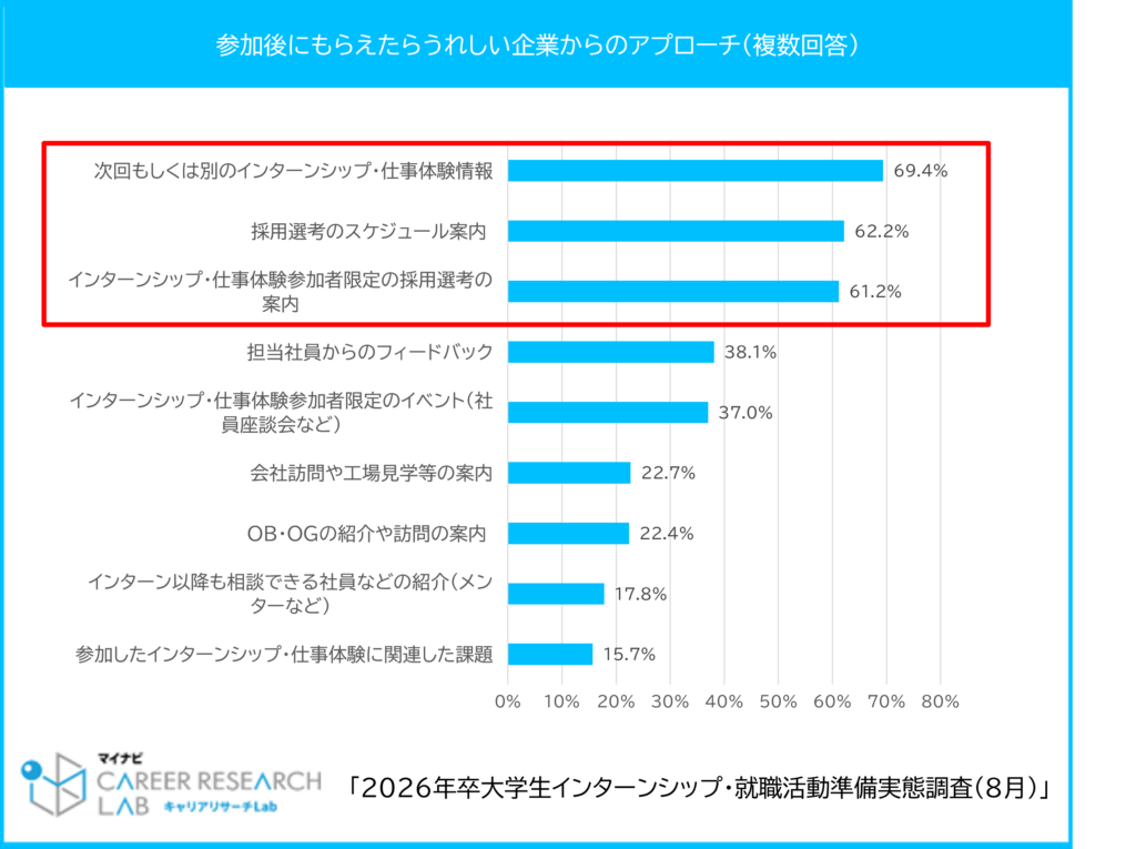 インターンシップ・仕事体験参加後にもらえるとうれしい企業からのアプローチ