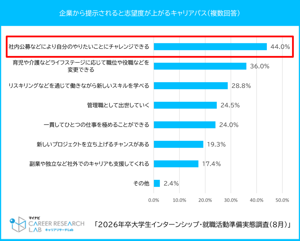 企業から提示されると志望度が上がるキャリアパス