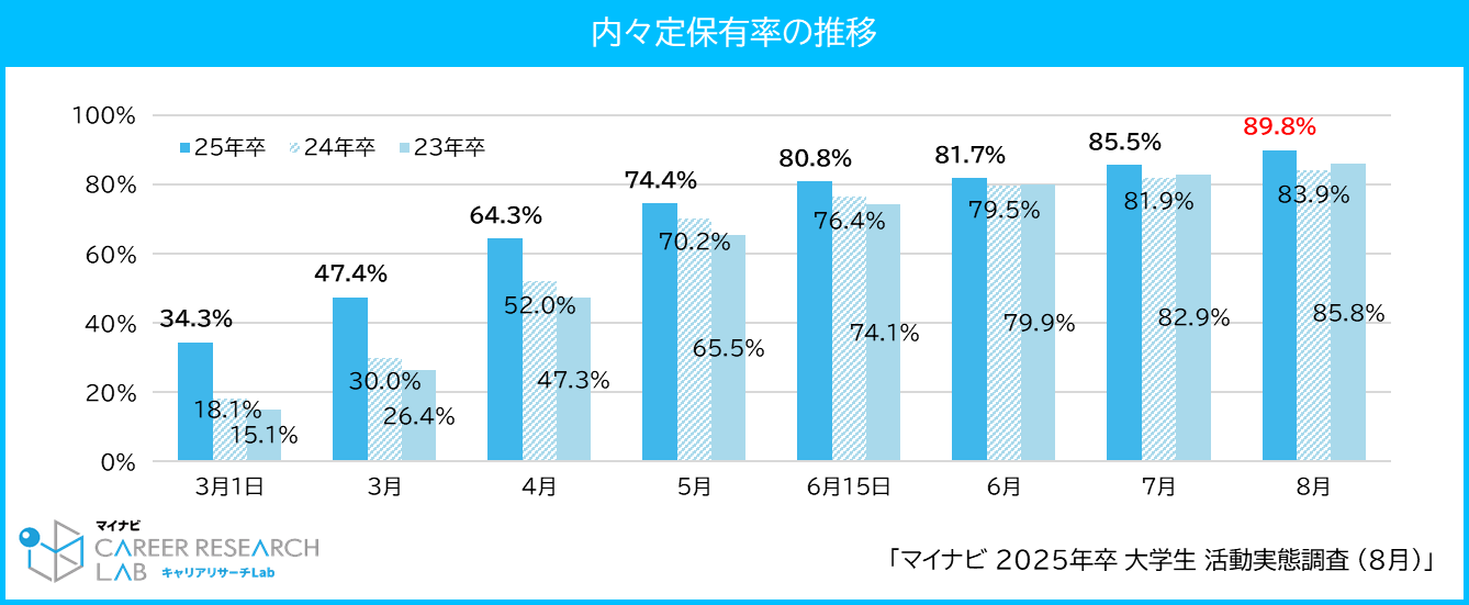 【図1】内々定保有率の推移