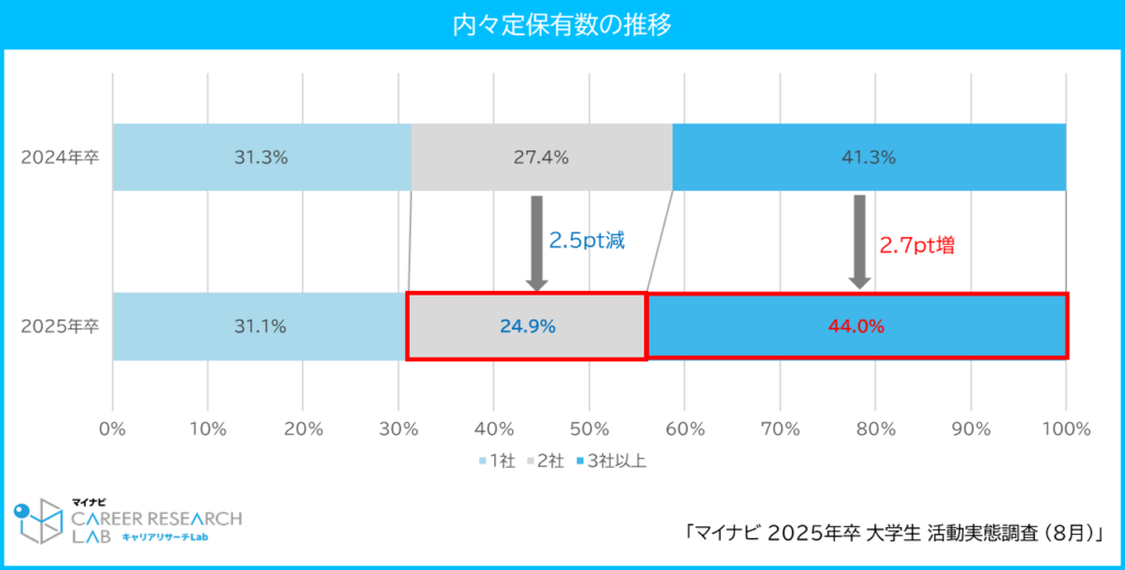 【図2】内々定保有数の推移 