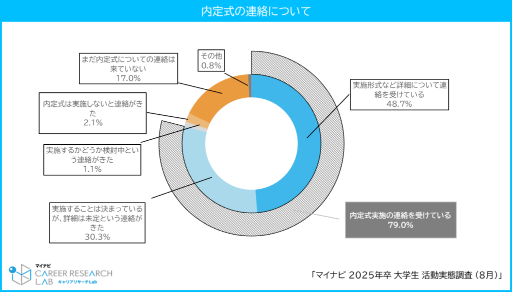 【図3】内定式の連絡について