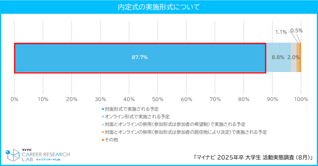 【図4】内定式の実施形式について