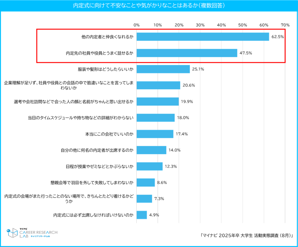 【図5】内定式に向けて不安なこと気がかりなこと