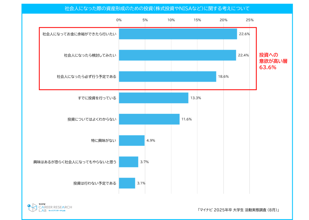 【図6】社会人になった際の投資意欲