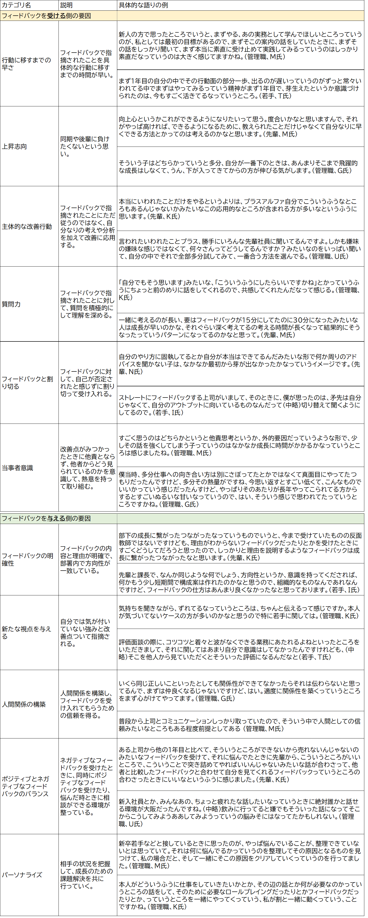 表1　フィードバックを受ける側の6つの要因と与える側の5つの要因