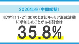 2026年卒大学生インターンシップ・就職活動準備実態調査（中間総括）