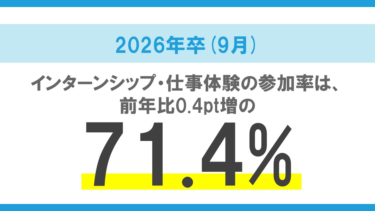 2026年卒大学生インターンシップ・就職活動準備実態調査（9月）