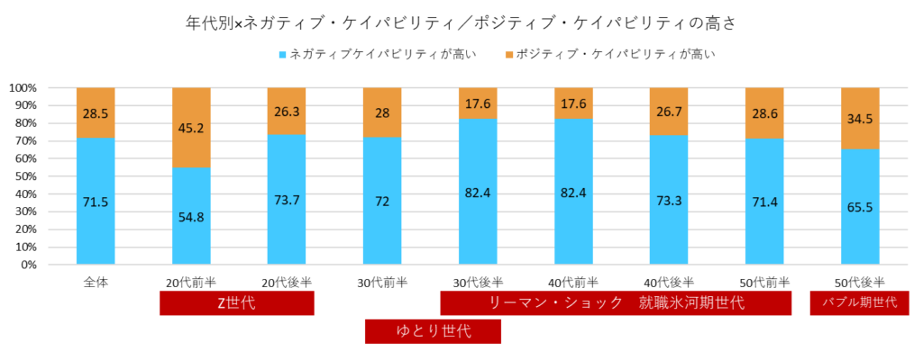 年代別のネガティブ・ケイパビリティ、ポジティブ・ケイパビリティの高さ