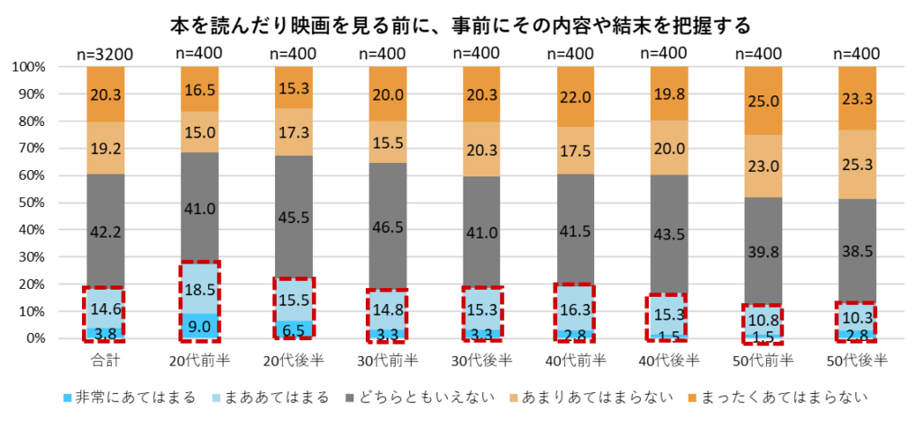 本を読んだり映画を観る前に、事前にその内容や結末を把握するどうか