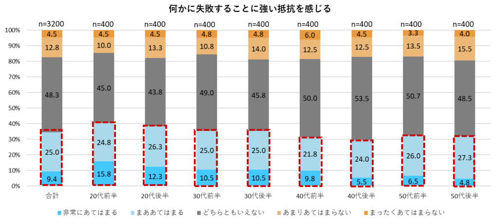 何かに失敗することに強い抵抗を感じるかどうか