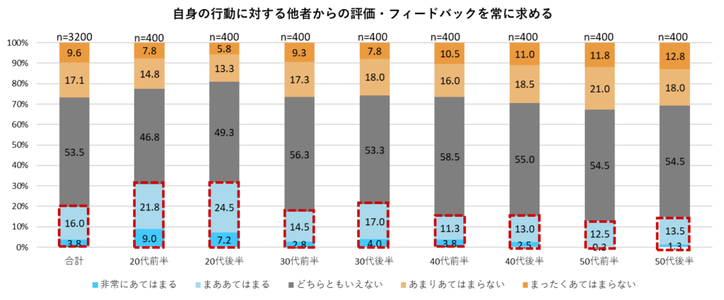 自身の行動に対する他者からの評価・フィードバックを常に求めるかどうか