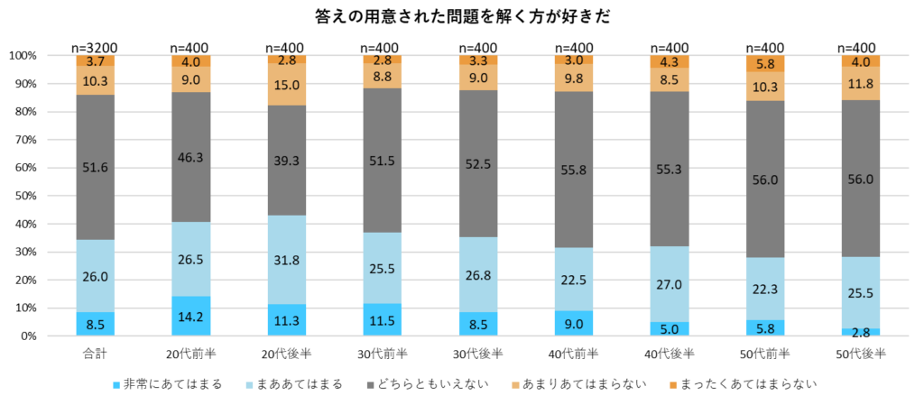 答えの用意された問題を解く方が好きかどうか