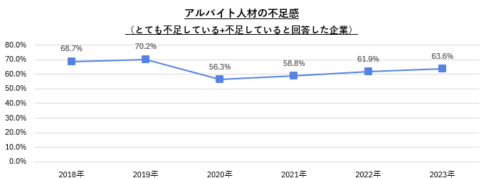 【図1】アルバイト人材の不足感／アルバイト採用活動に関する企業調査（2023年） 