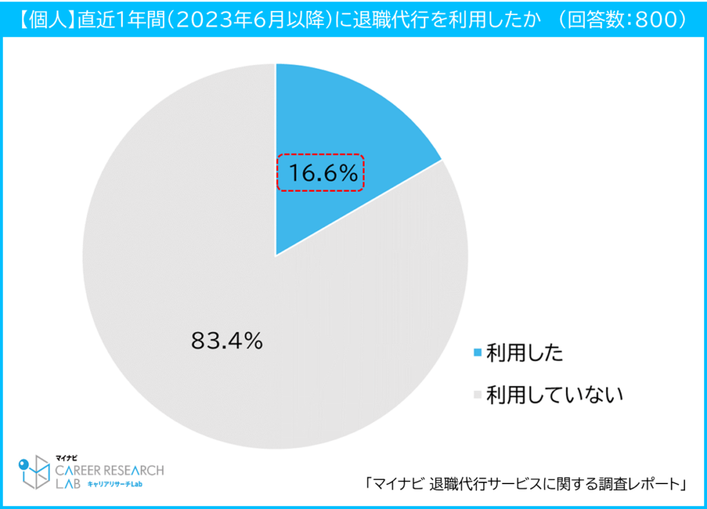 【図1】直近1年間の退職代行利用率