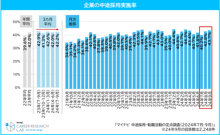 中途採用実施率／中途採用・転職活動の定点調査