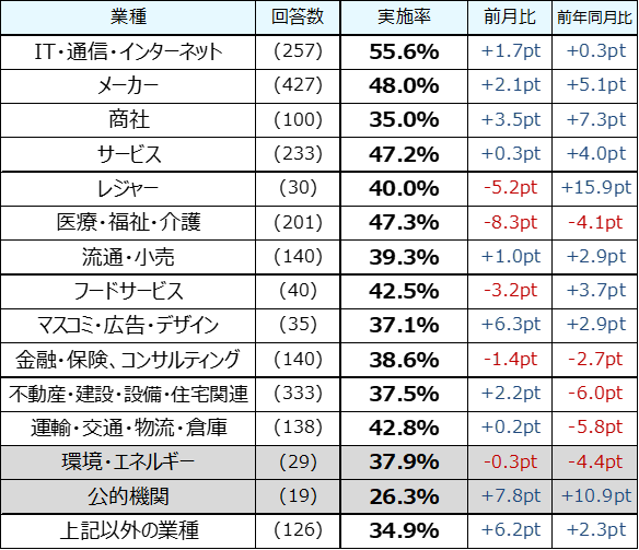 業種別中途採用実施率／中途採用・転職活動の定点調査