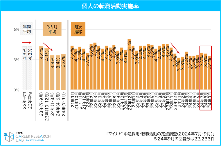 転職活動実施率／中途採用・転職活動の定点調査