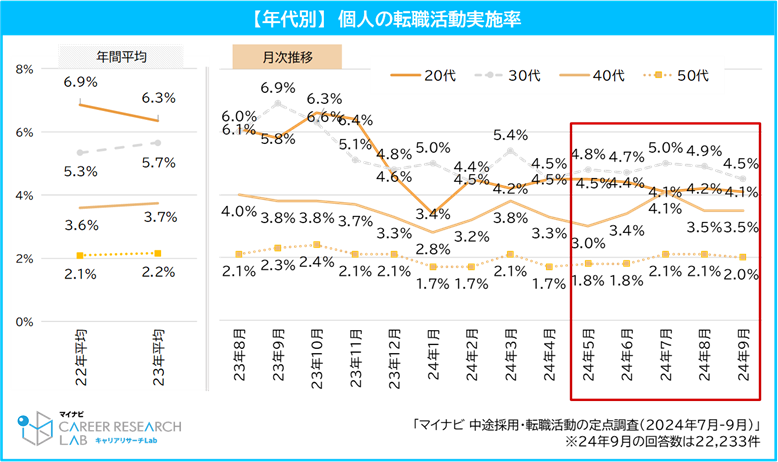 年代別転職活動実施率／中途採用・転職活動の定点調査