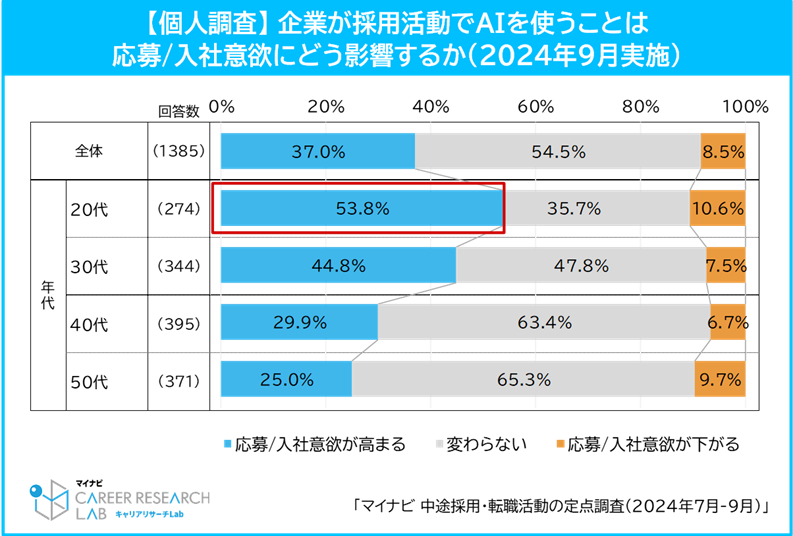 【図5】応募意欲の影響／中途採用・転職活動の定点調査