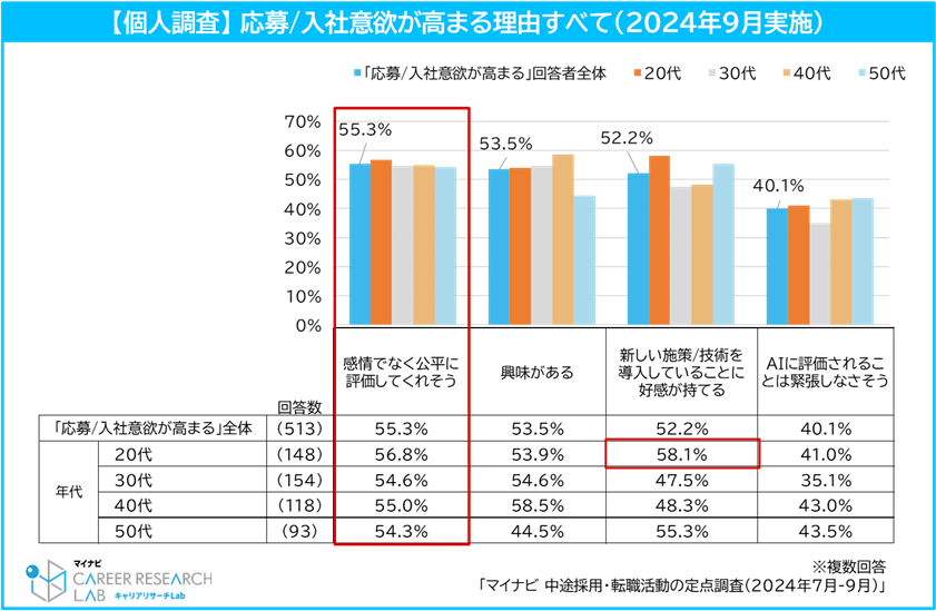 【図6】意欲が高まる理由／中途採用・転職活動の定点調査