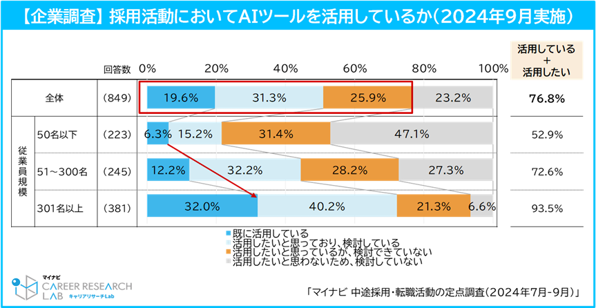 【図7】AIツール活用割合い／中途採用・転職活動の定点調査