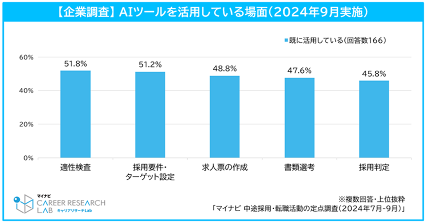 【図8】AIツール活用場面／中途採用・転職活動の定点調査