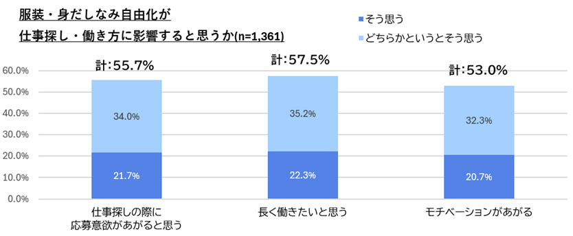 【図12】服装・身だしなみ自由化が仕事探しや働き方に影響すると思うか／非正規雇用市場における採用・求職動向レポート（2023年5-6月）