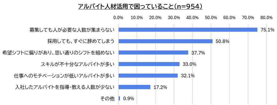 【図2】アルバイト人材活用で困っていること／アルバイト採用活動に関する企業調査（2023年） 