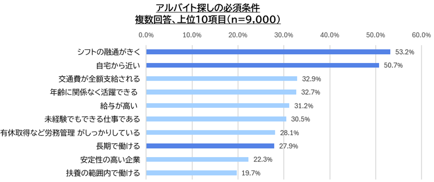 【図3】アルバイト探しの必須条件／アルバイト就業者調査（2024年）