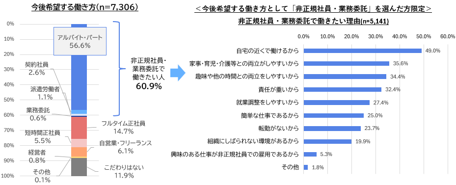 【図4】今後希望する働き方・非正規社員や業務委託で働きたい理由／アルバイト就業者調査（2024年）