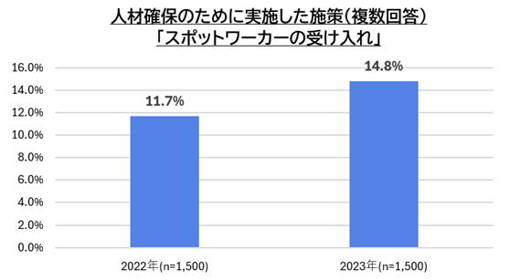 【図5】人材確保のために実施した施策／アルバイト採用活動に関する企業調査（2023年）