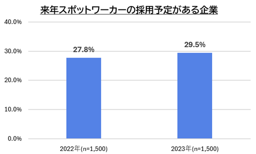 【図6】来年スポットワーカーの採用予定があるか／アルバイト採用活動に関する企業調査（2023年）