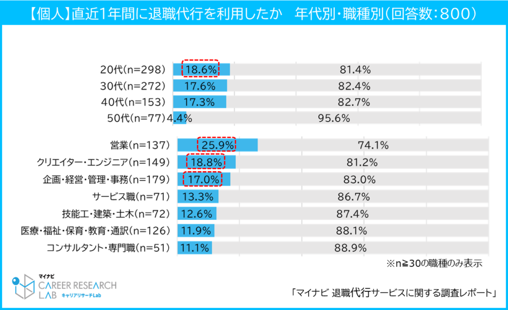 【図2】直近1年間の退職代行利用率　年代別・転職活動時の職種別