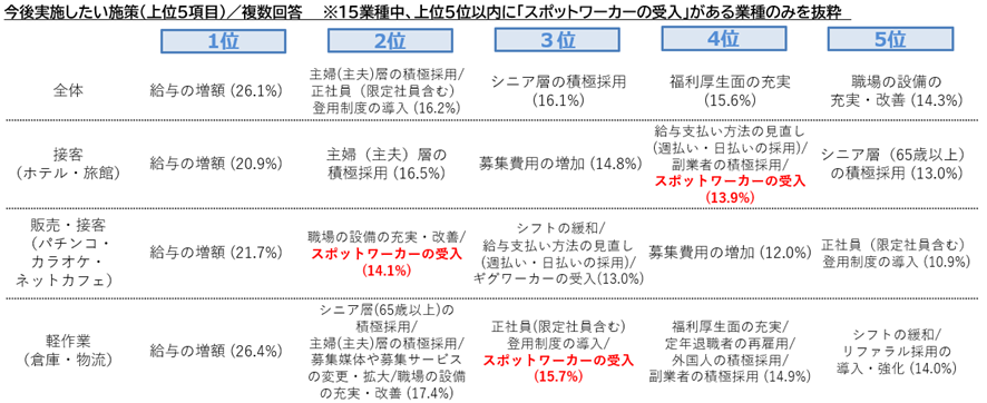 【図7】今後実施したい施策／アルバイト採用活動に関する企業調査（2023年）