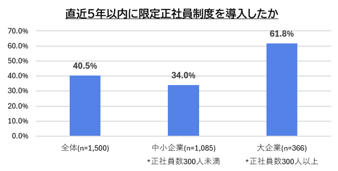 【図8】直近5年以内の限定正社員制度導入状況／アルバイト採用活動に関する企業調査（2023年）